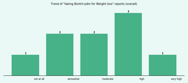 Does Bontril pdm work for your Weight loss (overall)? Does Bontril pdm work for your Weight loss (overall)?
